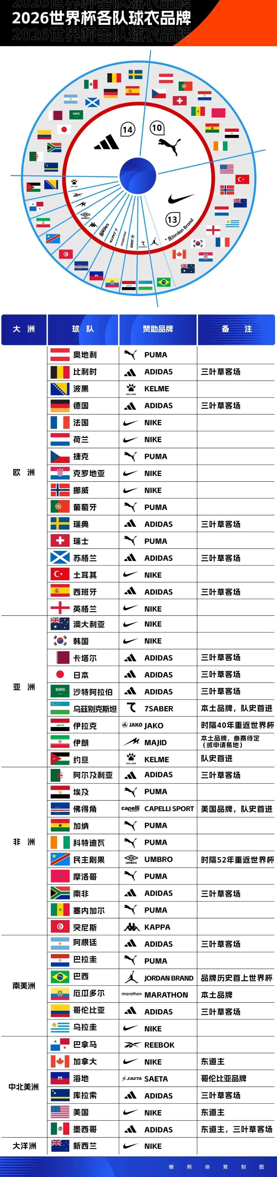 福克斯失误挨骂 称不受影响准备救赎